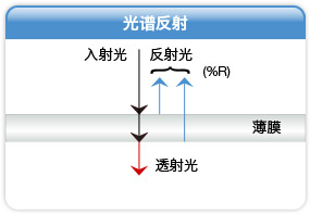 比较椭圆偏振仪和光谱反射仪 比较椭圆偏振仪和光谱反射仪